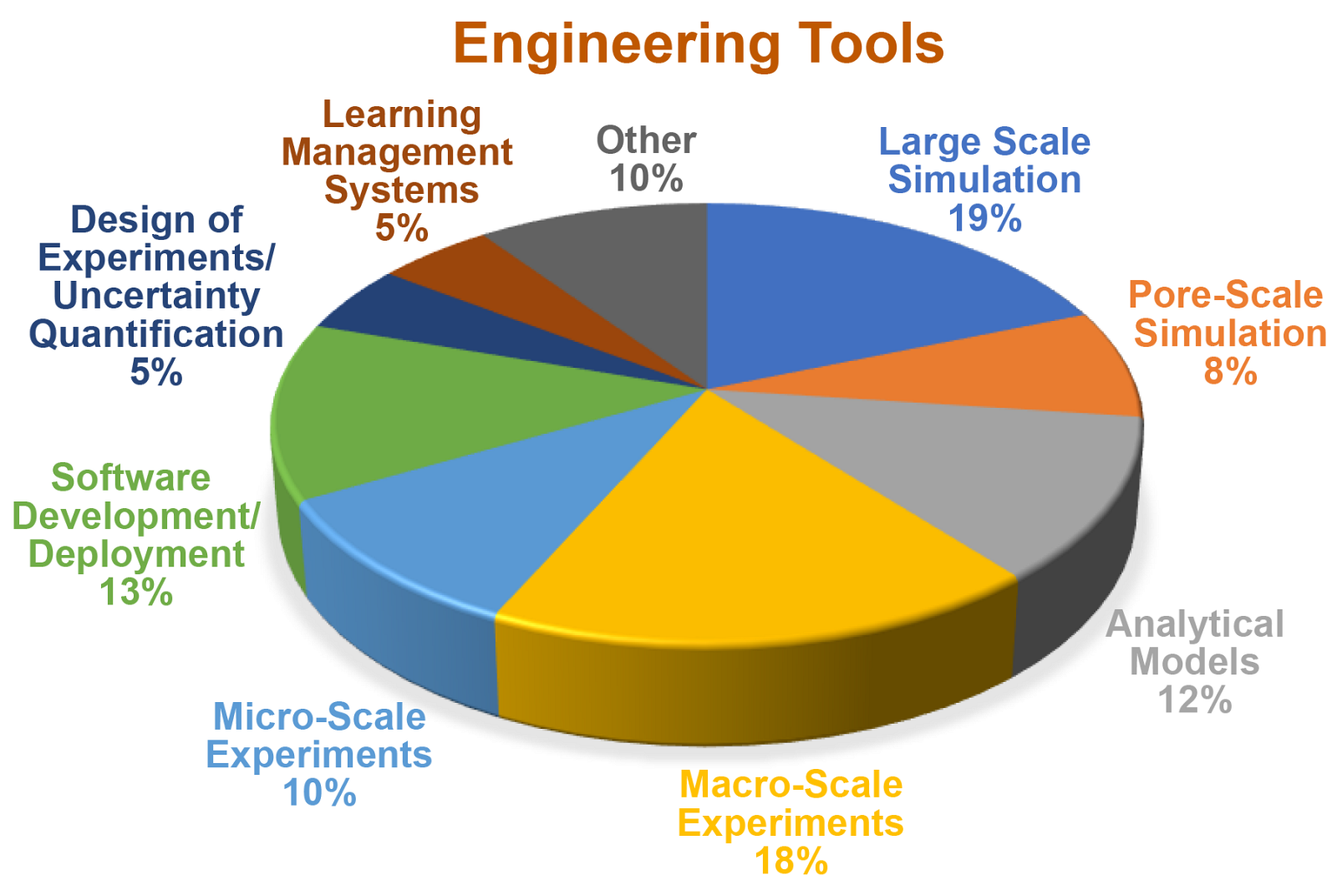 pie chart