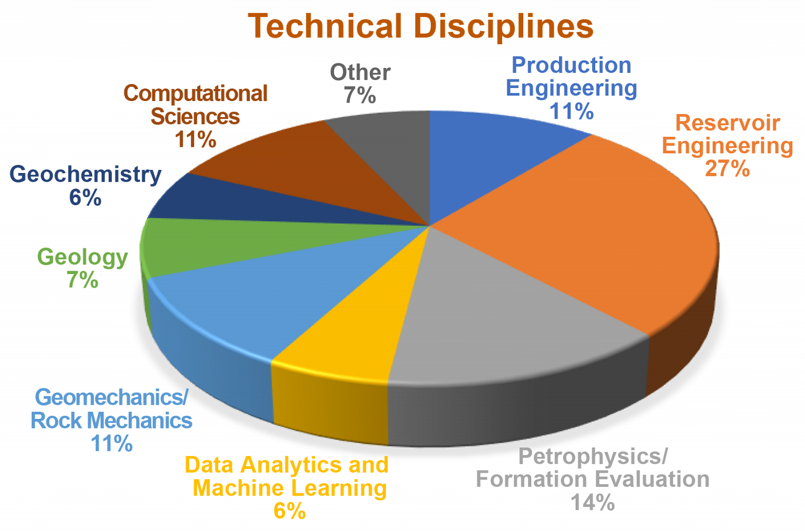 pie chart