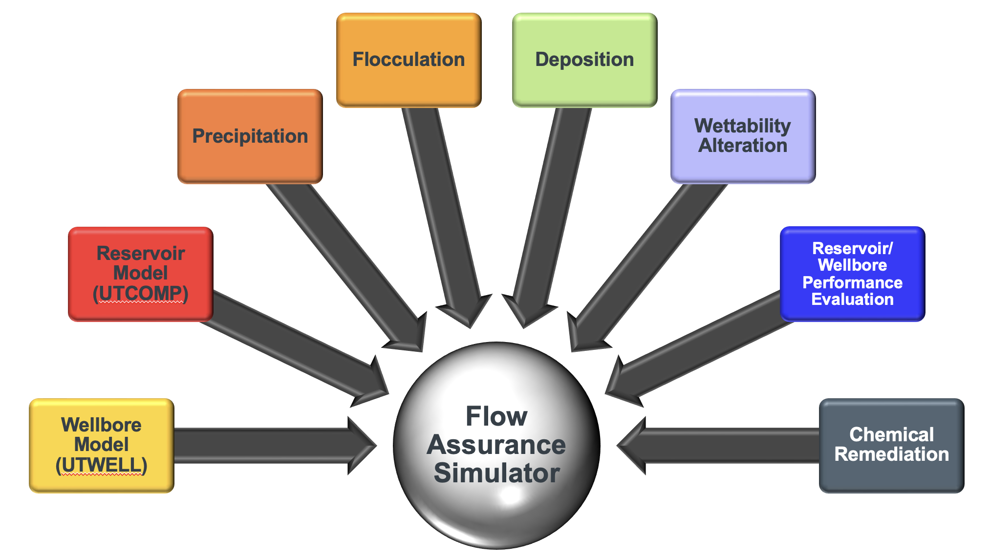 Flow assurance Simulator