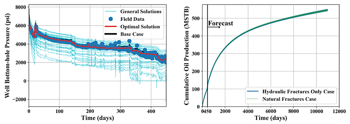 graphs of bottom-hole pressure