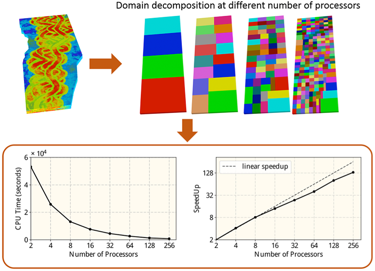 domain decomposition at different number of processors