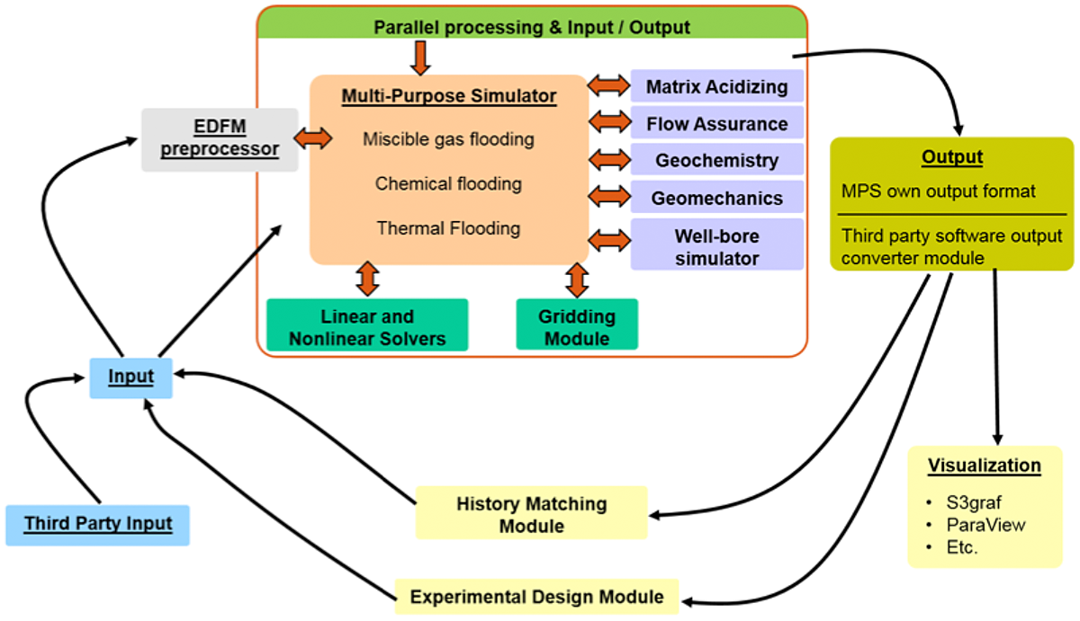 partial processing and input/output flow chart