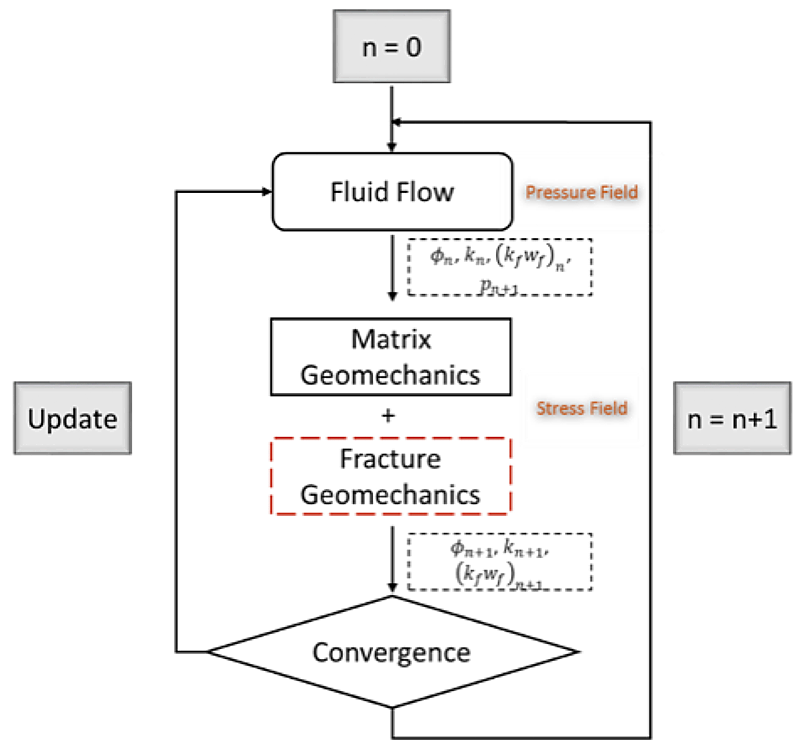 flow chart