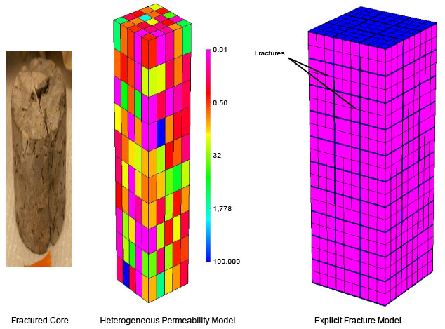 fractured core with heterogeneous permeability model