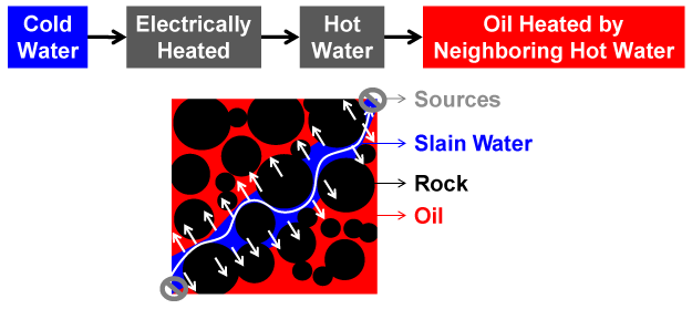 water and oil flow chart
