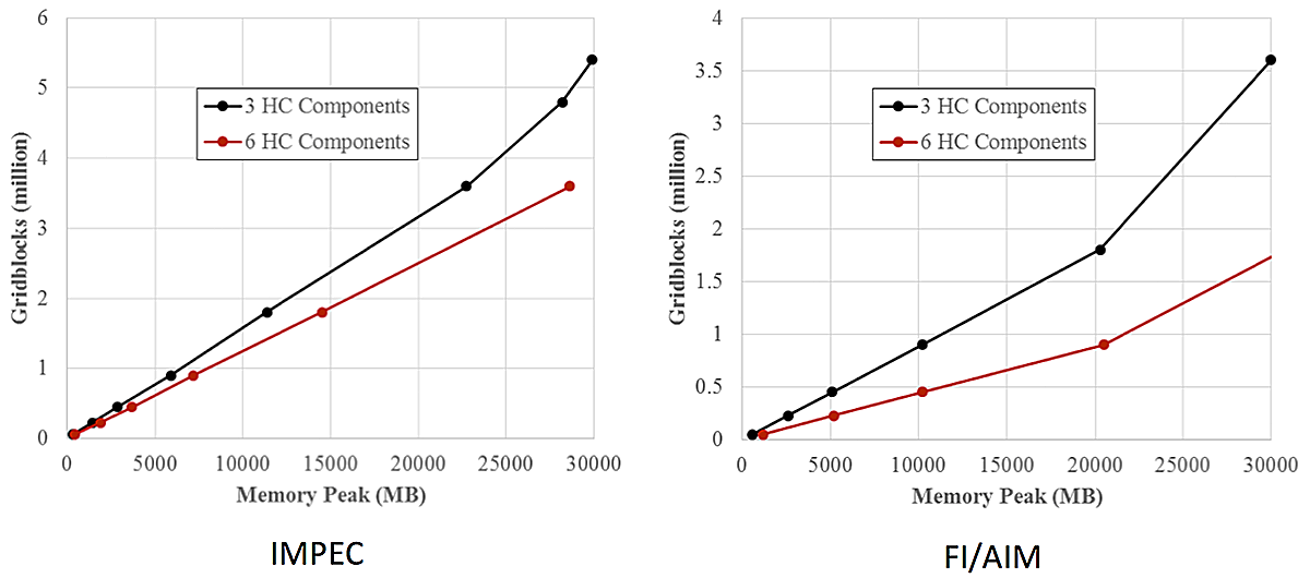 graphs of IMPEC and FI/IAM