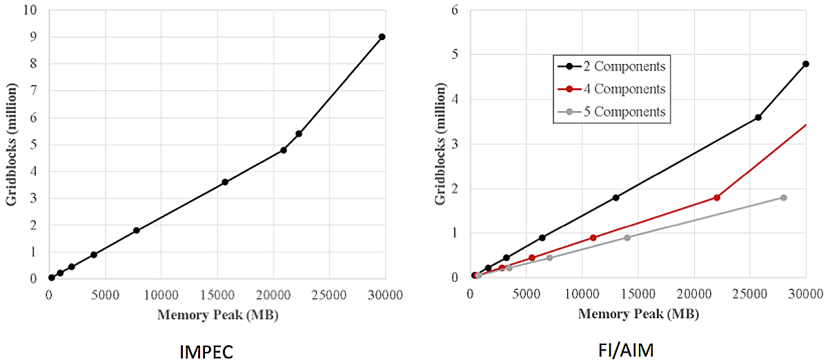 graphs of IMPEC and FI/IAM