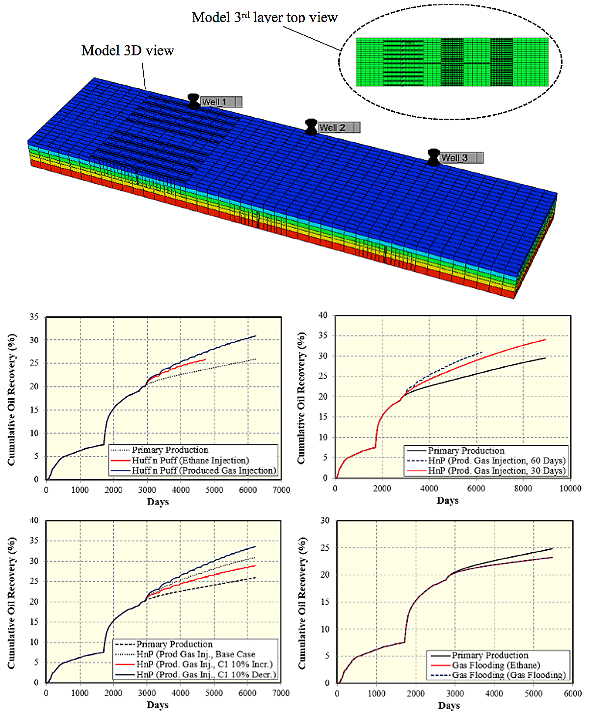 3d view and 4 graphs