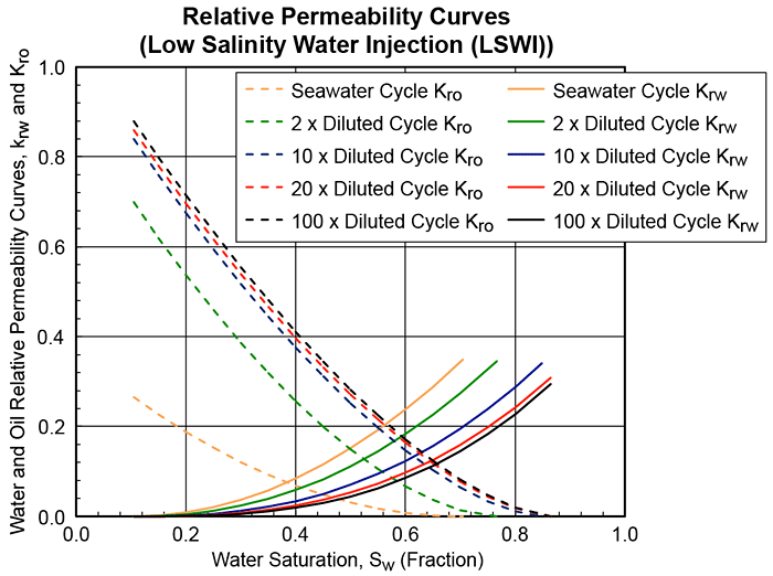 relative permeability curves