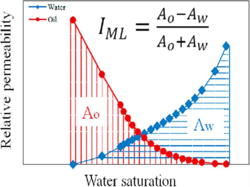 Recent applications of relative permeability data: ‘wettability evaluation’ and ‘dynamic rock typing’ – Abouzar Mirzaei Paiaman