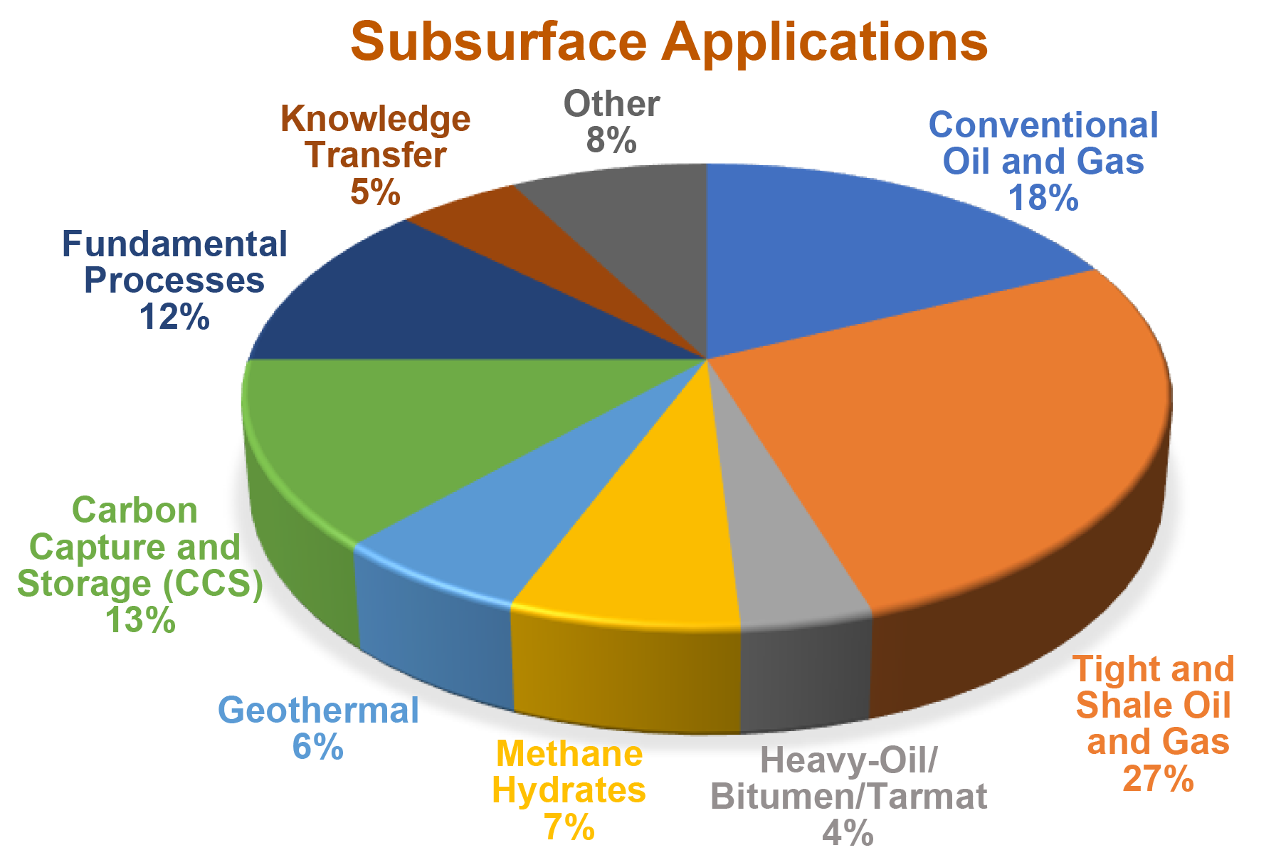 pie chart