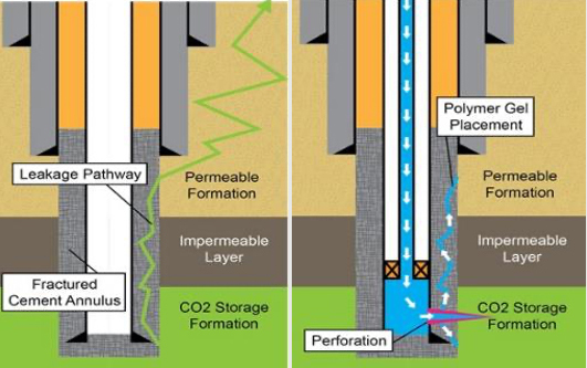 leakage pathway in cement