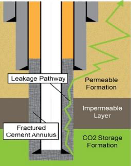 leakage pathway in cement